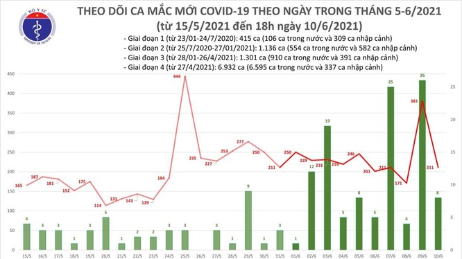 Số ca mắc COVID-19 mới tính đến 18h hôm nay (Ảnh - BYT)