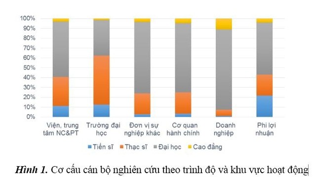 Chỉ có 1/2 số tiến sĩ ở Việt Nam hiện tham gia nghiên cứu khoa học