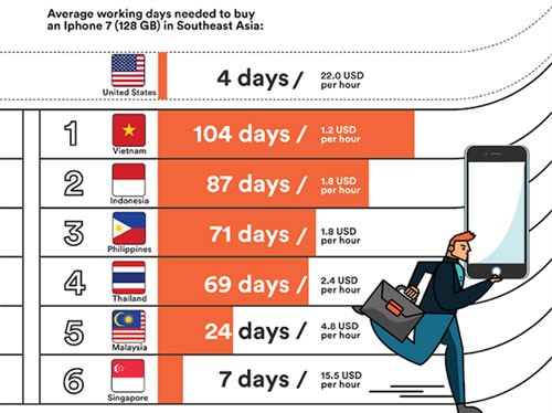 Người Việt vất vả nhất Đông Nam Á để mua iPhone 7, theo thống kê của Tech In Asia