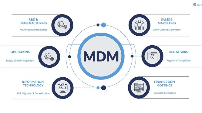 MDM - quản lý dữ liệu chủ (Ảnh: FR)