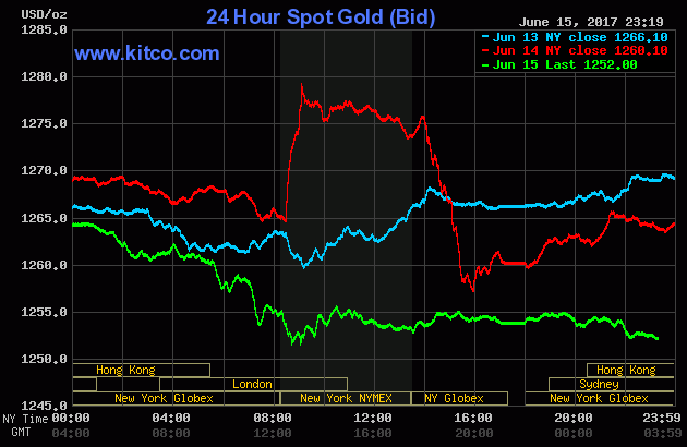 Tuần qua, vàng rớt giá 1,2%, bạc rớt giá 3,3% ảnh 1