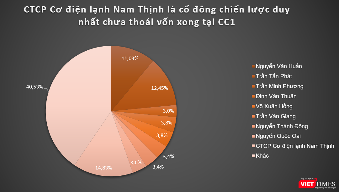 Đằng sau cuộc đổi chủ ở Tổng Công ty Xây dựng số 1 (CC1)