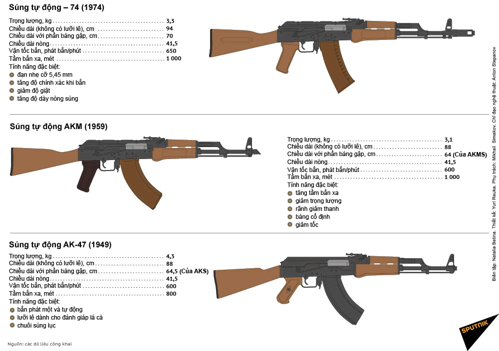 Súng tiểu liên tự động Kalashnikov (AK) ảnh 3
