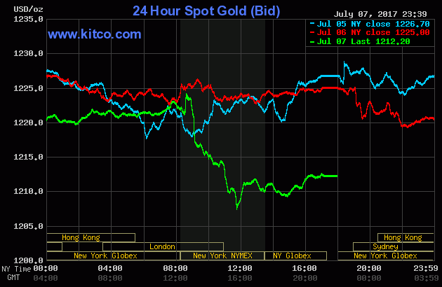 Giá vàng đã giảm 2,6%, giá bạc giảm 6,9% trong tuần vừa qua ảnh 1