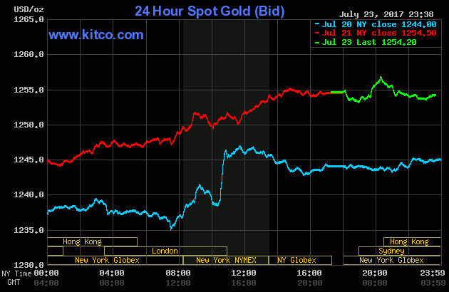 Giá vàng hôm nay (24/7): Giá USD rơi thấp, giá vàng sẽ tăng mạnh? ảnh 1