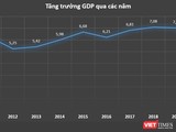 GDP Việt Nam tăng 2,91% năm 2020, cao nhất thế giới (Nguồn: GSO)
