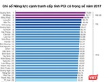 Mặc dù tăng 0,11 điểm so với năm 2016, nhưng năm 2017, Đà Nẵng đã tụt hạng sau 4 năm liên tiếp đừng đầu chỉ số PCI.