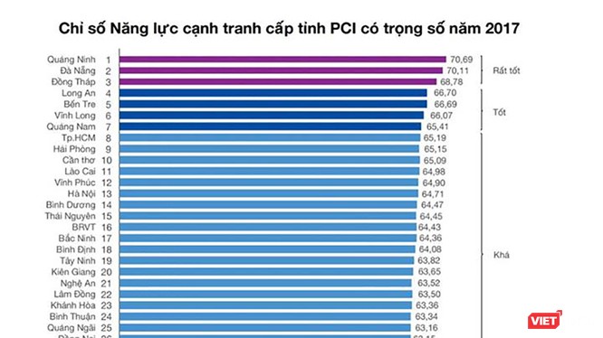 Mặc dù tăng 0,11 điểm so với năm 2016, nhưng năm 2017, Đà Nẵng đã tụt hạng sau 4 năm liên tiếp đừng đầu chỉ số PCI.