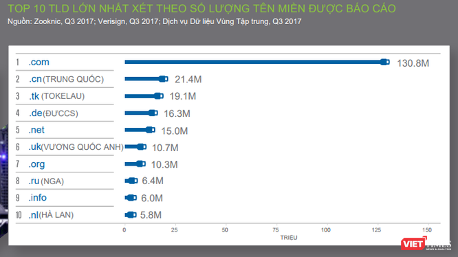 Top 10 tên miền cấp cao (top-level domain) tính đến 30/9/2017. Ảnh: Xuân Lan