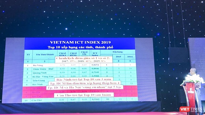 Đà Nẵng tiếp tục dẫn đầu bảng xếp hạng Vietnam ICT Index khối các tỉnh, thành phố trực thuộc Trung ương.