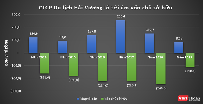 Thập kỷ âm vốn của chủ đầu tư Sanctuary Hồ Tràm ảnh 3