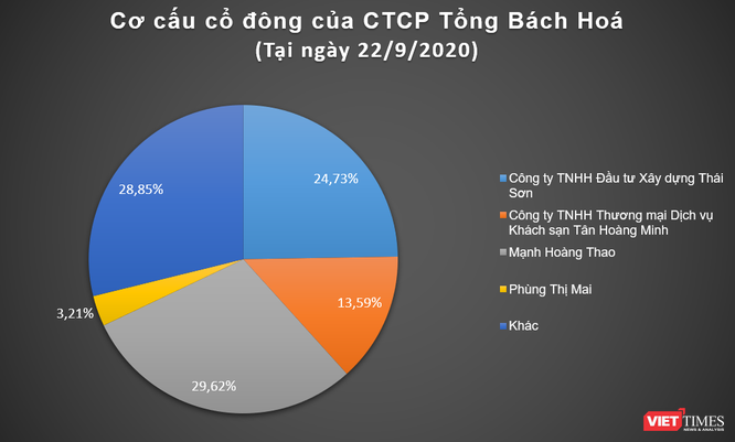 Vì sao Tân Hoàng Minh ‘hồi sinh’ Tổng Bách Hoá? ảnh 1