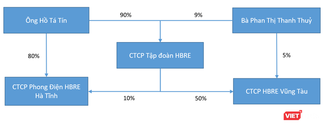 HBRE Group: “Đế chế” năng lượng của ông Hồ Tá Tín ảnh 2