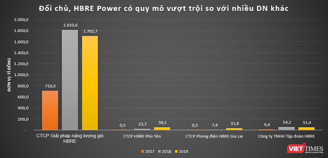 HBRE Group: “Đế chế” năng lượng của ông Hồ Tá Tín ảnh 1