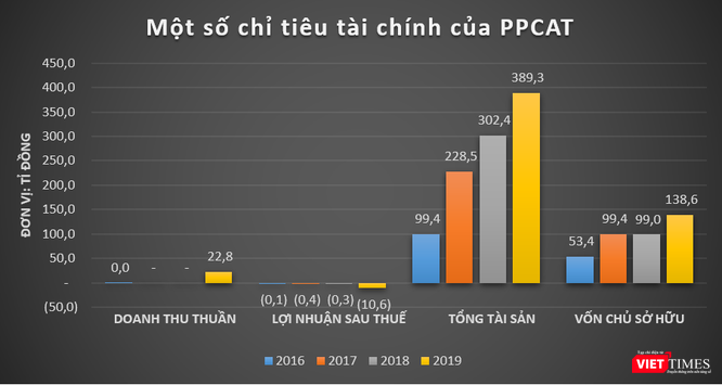Buông dự án 4.300 tỉ Nam Hội An, ‘đế chế’ PPCAT của ‘đại gia’ Nguyễn Kháng Chiến còn gì? ảnh 2