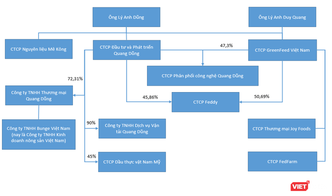 Quang Dũng Group: ‘Đế chế’ ít biết của nhà chủ GreenFeed Việt Nam Lý Anh Dũng ảnh 4