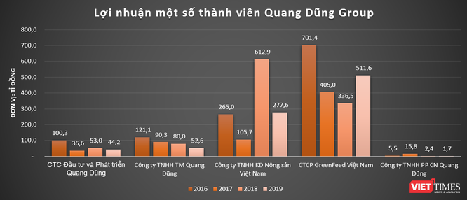 Quang Dũng Group: ‘Đế chế’ ít biết của nhà chủ GreenFeed Việt Nam Lý Anh Dũng ảnh 6