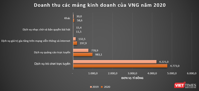 Đã đặt cọc cả đống tiền, sao VNG chưa mua cổ phiếu quỹ? ảnh 2