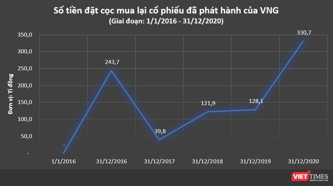 Đã đặt cọc cả đống tiền, sao VNG chưa mua cổ phiếu quỹ? ảnh 1