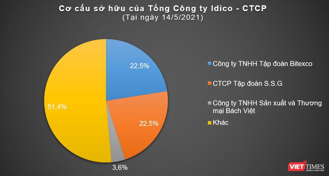 Bitexco sẽ bán cổ phần IDC cho ai? ảnh 1