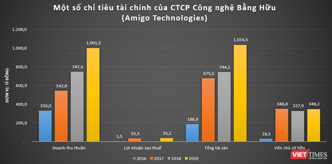 Tham vọng mới của những cổ đông Việt ở Amigo Technologies ảnh 1