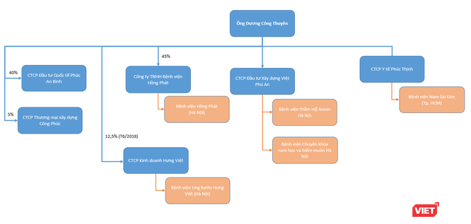 Chuỗi bệnh viện của ông chủ Việt Phú An Dương Công Thuyên ảnh 2