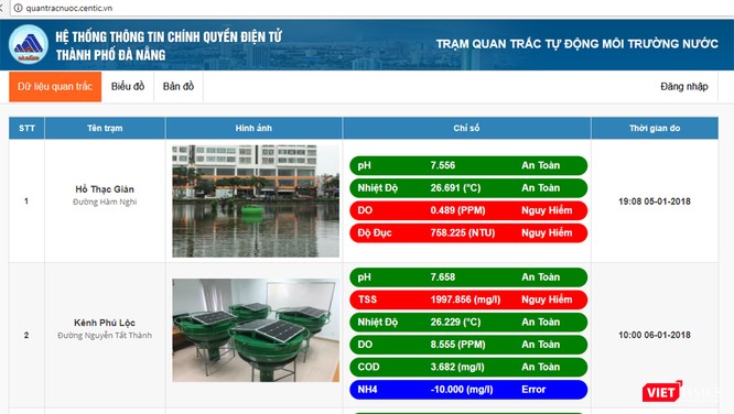 Các dữ liệu được truyền tự động và cập nhập liên tục về trang web của Trung tâm