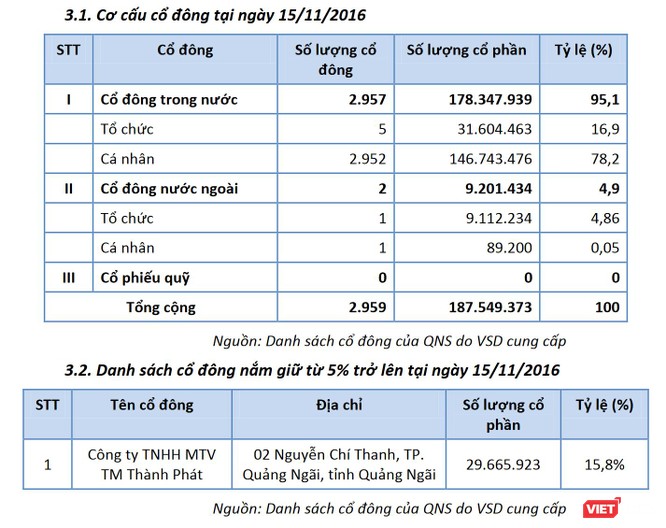 Nhận diện “game” thâu tóm QNS ảnh 3