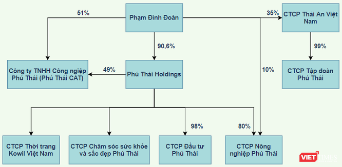 Muốn “chơi lớn” ở Thanh Hoá, Phú Thái Holdings của đại gia Phạm Đình Đoàn có gì? ảnh 3