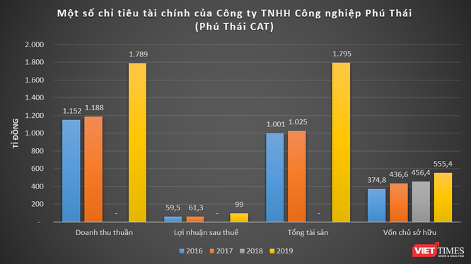 Muốn “chơi lớn” ở Thanh Hoá, Phú Thái Holdings của đại gia Phạm Đình Đoàn có gì? ảnh 2