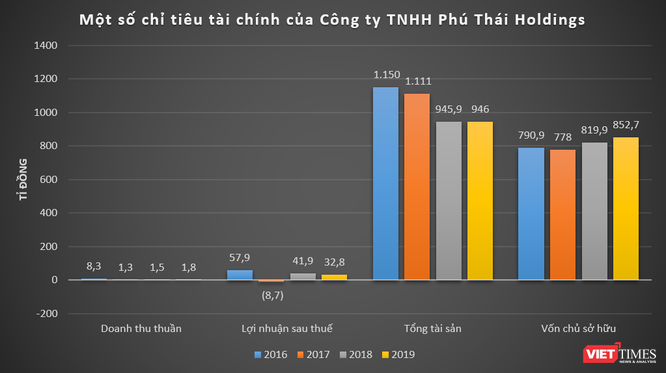 Muốn “chơi lớn” ở Thanh Hoá, Phú Thái Holdings của đại gia Phạm Đình Đoàn có gì? ảnh 1