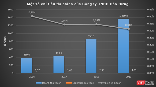 Hé mở ‘đế chế’ Hào Hưng của ông Thang Văn Hóa ảnh 2