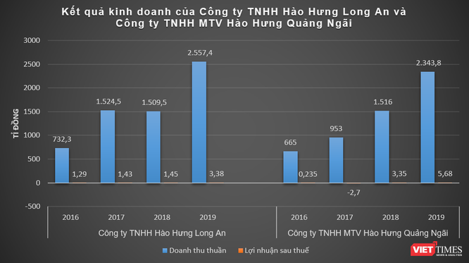 Hé mở ‘đế chế’ Hào Hưng của ông Thang Văn Hóa ảnh 3