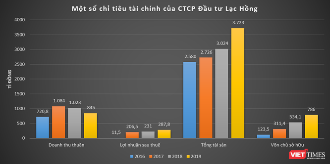 CTCP Đầu tư Lạc Hồng - ông chủ lâu đài Tam Đảo giàu cỡ nào? ảnh 1