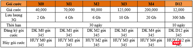 Vietnamobile ra mắt gói cước 3G miễn phí vào ban đêm ảnh 1