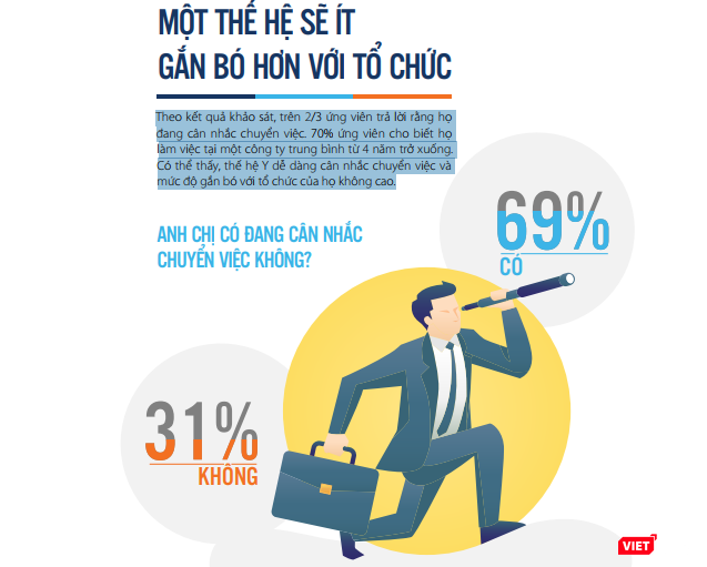 69% ứng viên thế hệ Y sẵn sàng nhảy việc trước tác động của CMCN 4.0 ảnh 1