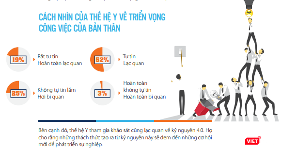 69% ứng viên thế hệ Y sẵn sàng nhảy việc trước tác động của CMCN 4.0 ảnh 2