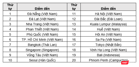 Đà Nẵng xếp đầu bảng điểm đến được khách nội địa ưa thích dịp nghỉ Lễ 30/4 ảnh 1