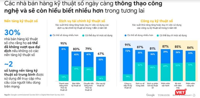 Dự báo: Nền kinh tế số Việt Nam lớn thứ 2 Đông Nam Á vào năm 2030, đạt 220 tỉ USD ảnh 2