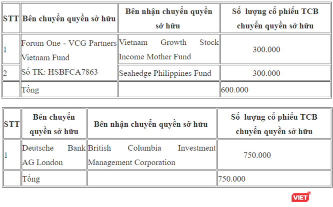 Deutsche Bank AG London và quỹ thành viên của VinaCapital “sang tay” cổ phiếu TCB ảnh 1