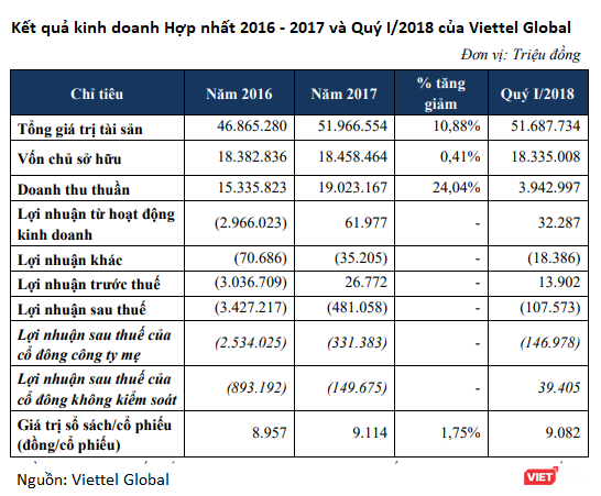 Cổ phiếu của VGI của Viettel Global tăng kịch trần ngày chào sàn Upcom ảnh 1