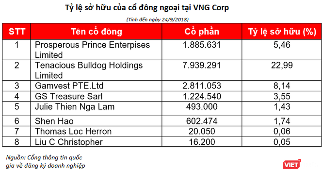 VNG Corp tiết lộ danh sách cổ đông nước ngoài, cựu lãnh đạo Tencent tham gia điều hành ảnh 1