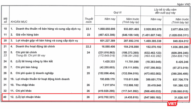 HNG: Chi phí khác tăng mạnh từ xóa sổ các tài sản không hiệu quả, chấp nhận thua lỗ trong Quý 3/2018 ảnh 1