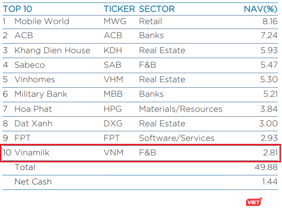 VNM trở lại, VEA rời khỏi top 10 cổ phiếu chiếm tỷ trọng lớn nhất trong danh mục của VEIL ảnh 2