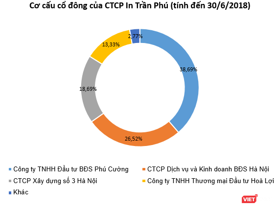 In Trần Phú nâng vốn lên 486 tỷ đồng, Endo Việt Nam là cổ đông chiến lược ảnh 2