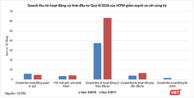 Quý 4/2018, VCFM chi cho nhân viên bình quân 169 triệu đồng/người/tháng nhưng... ảnh 1