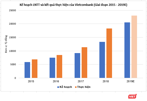 Năm 2019, Việt Nam sẽ có ngân hàng cán mốc “tỷ USD” về lợi nhuận? ảnh 1