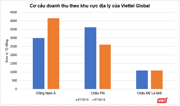 Viettel Global báo lãi nghìn tỷ nửa đầu năm 2019 nhờ thị trường Đông Nam Á ảnh 1