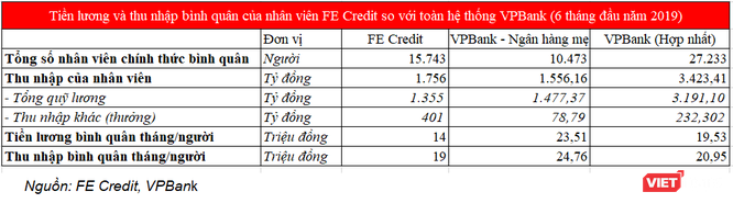 Bình quân 19 triệu đồng/tháng, thu nhập của nhân viên FE Credit ở đâu so với toàn hệ thống VPBank? ảnh 1
