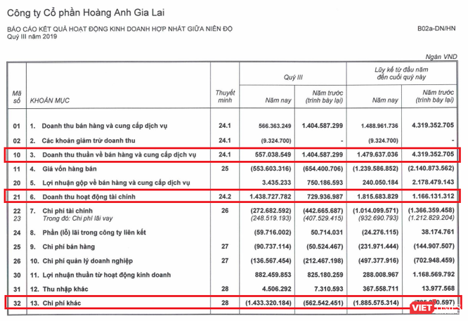HAGL báo lãi hơn 306 tỷ đồng từ chuyển nhượng khu phức hợp HAGL Myanmar Center ảnh 1